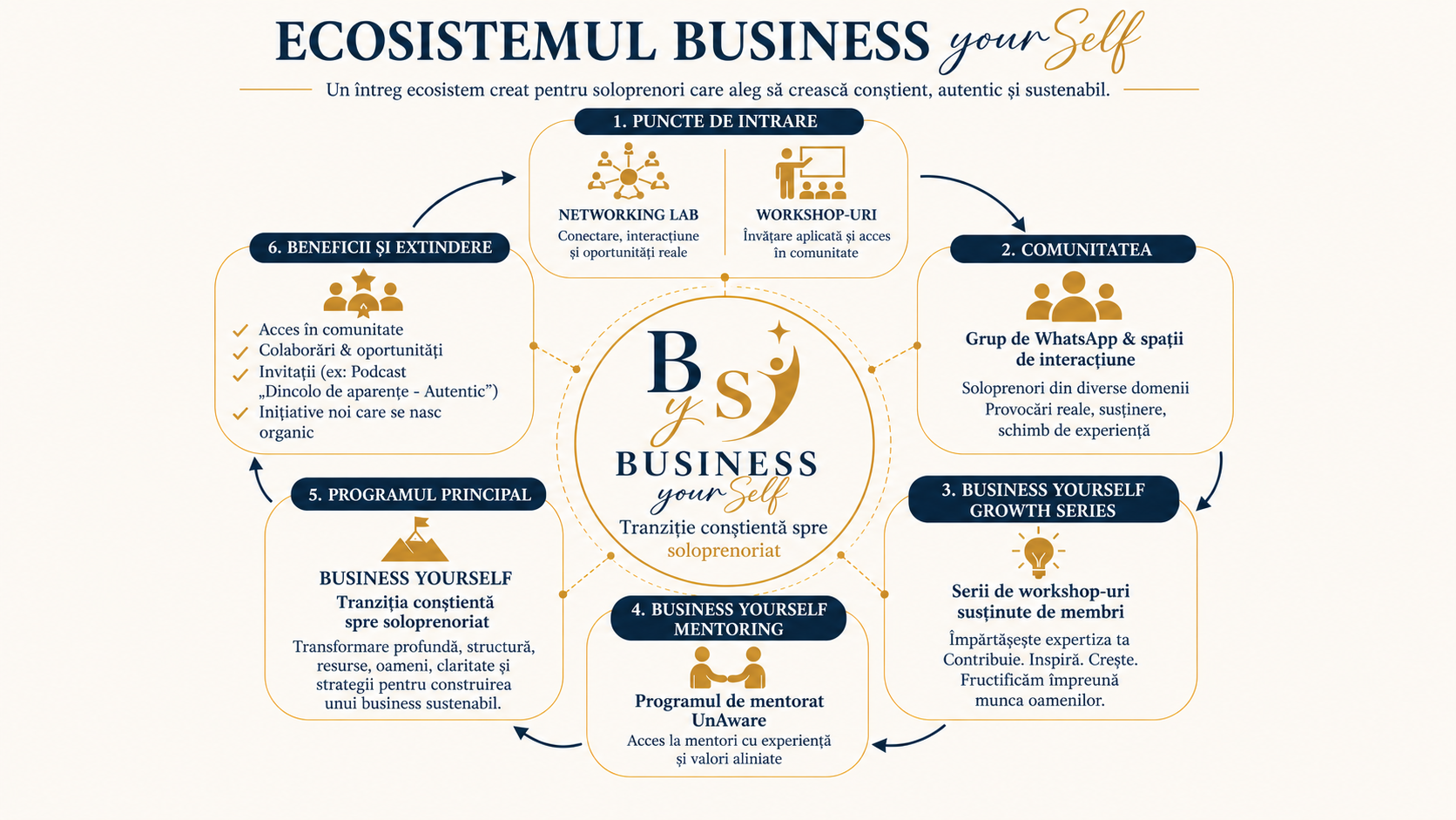 Harta ecosistemului Business yourSelf: Networking Lab și workshopuri, comunitate, Growth Series, programul de mentorat UnAware, programul principal și oportunități de colaborare